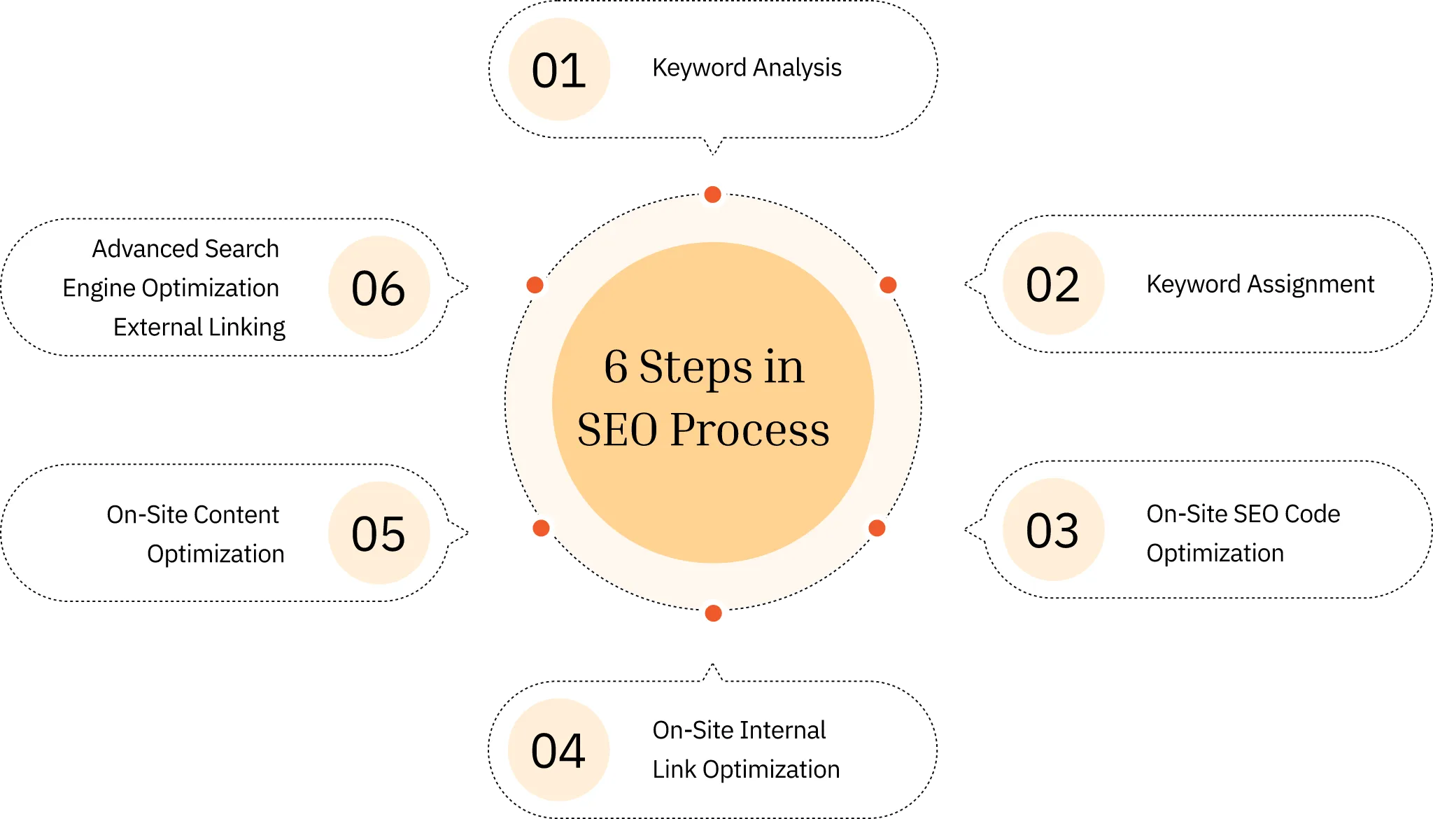 6 Steps in SEO Process